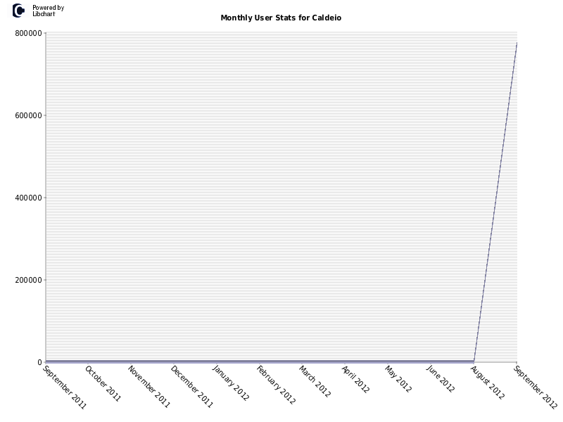 Monthly User Stats for Caldeio